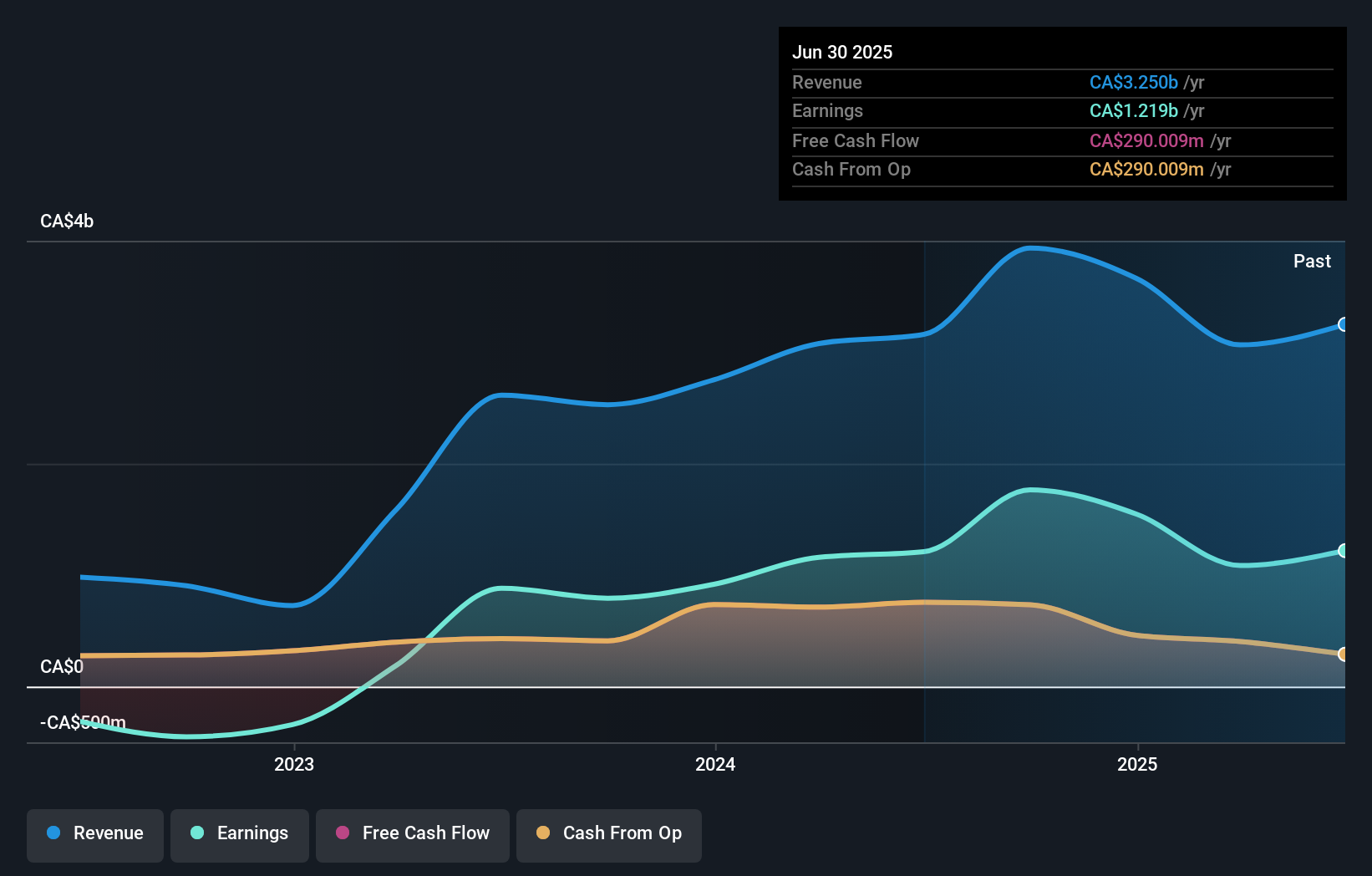 TSX:ELF Earnings & Revenue Growth as at Nov 2025