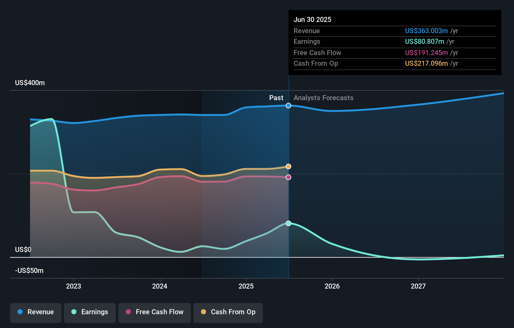 LXP Earnings & Revenue Growth as at Oct 2025