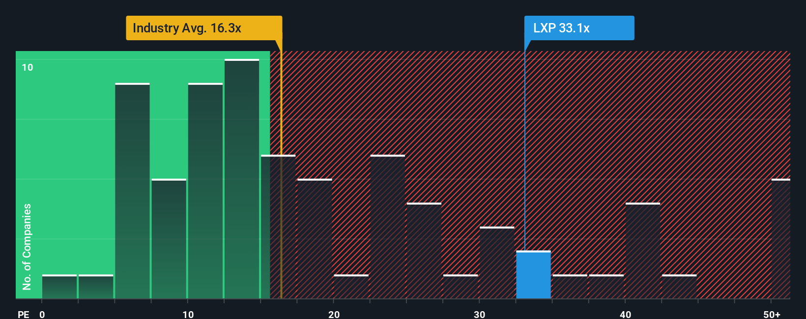 NYSE:LXP PE Ratio as at Oct 2025