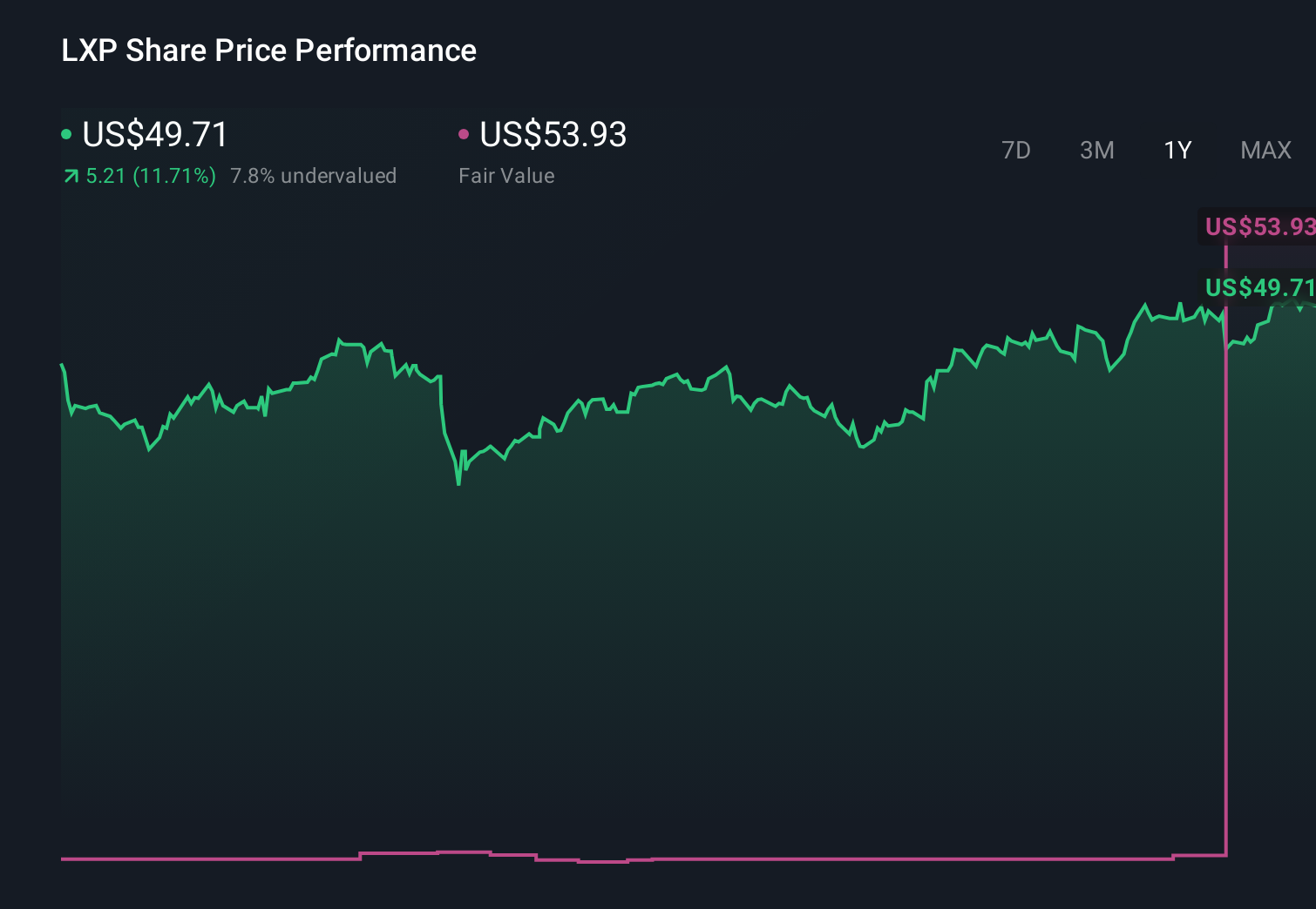 LXP 1-Year Stock Price Chart