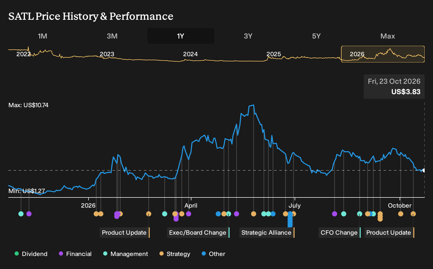 SATL 1-Year Stock Price Chart