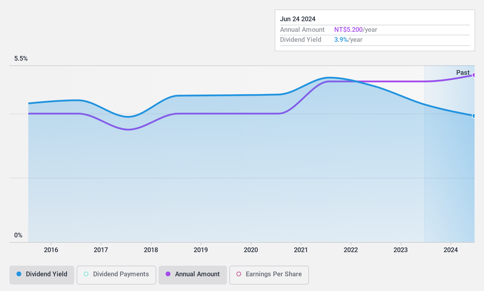 TWSE:9917 Dividend History as at Feb 2025