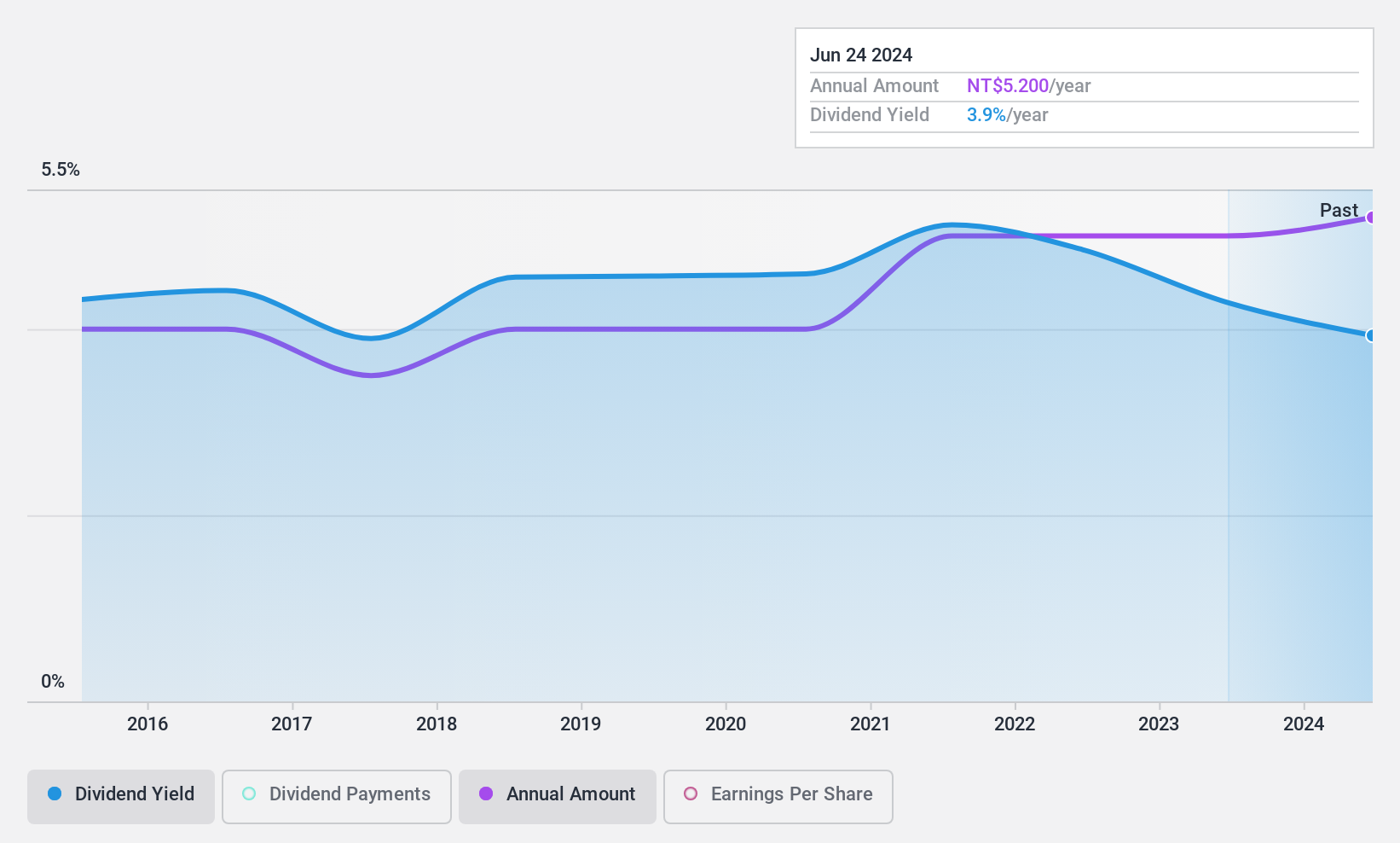 TWSE:9917 Dividend History as at Nov 2024