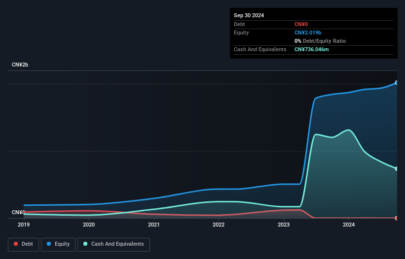 SZSE:301383 Debt to Equity as at Feb 2025