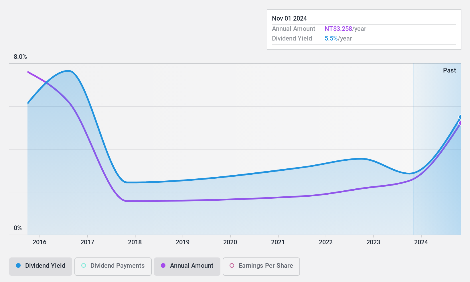 TWSE:3356 Dividend History as at Nov 2024