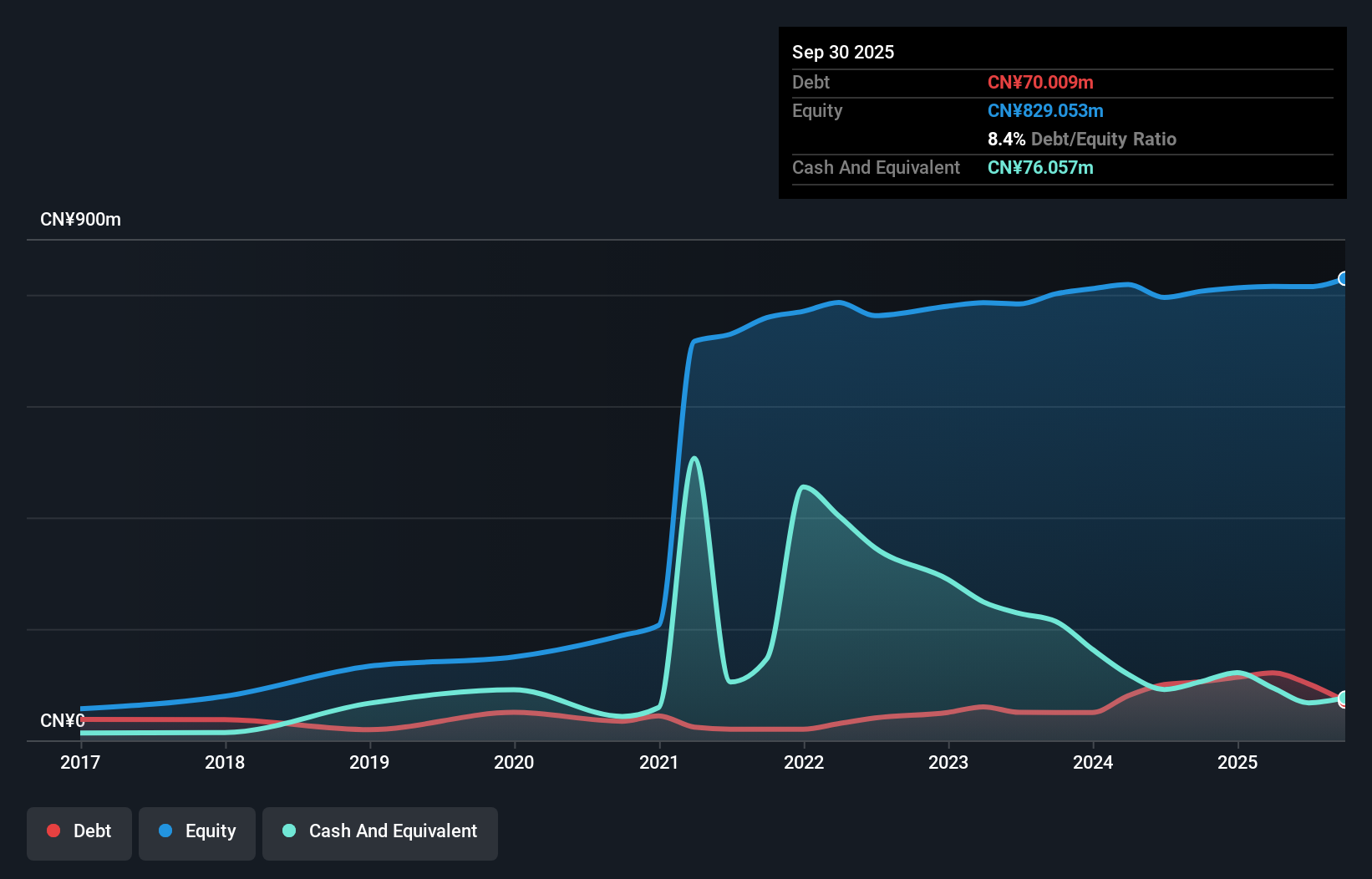 SHSE:688656 Debt to Equity as at Nov 2025