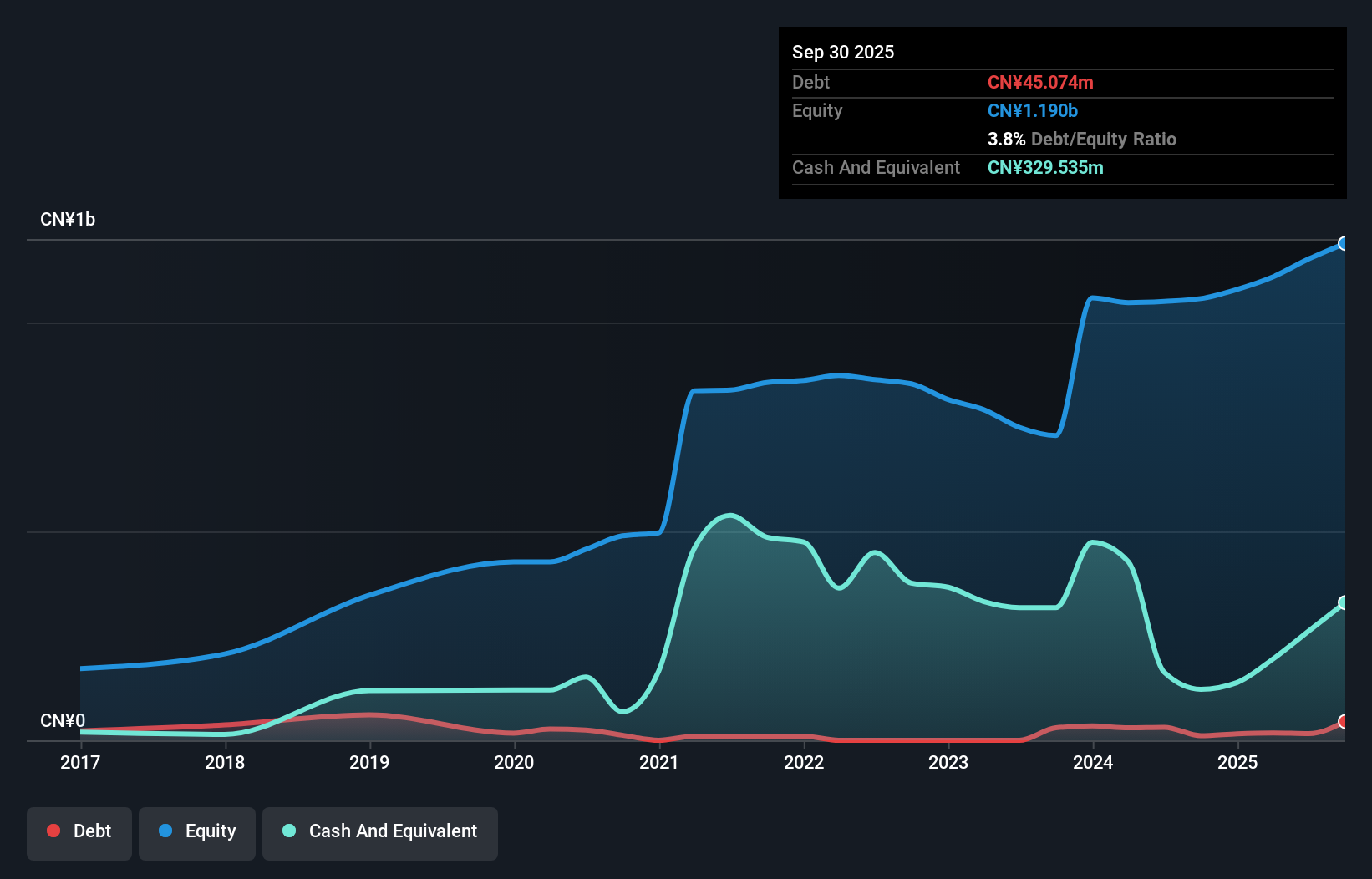 SZSE:300940 Debt to Equity as at Dec 2025