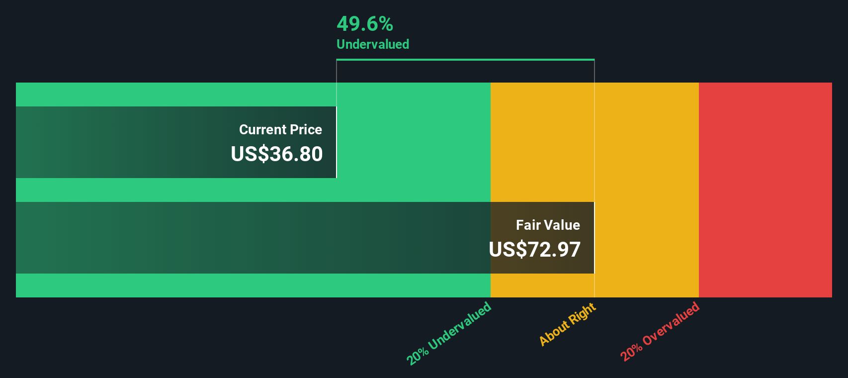 NasdaqGS:GABC Share price vs Value as at Nov 2024