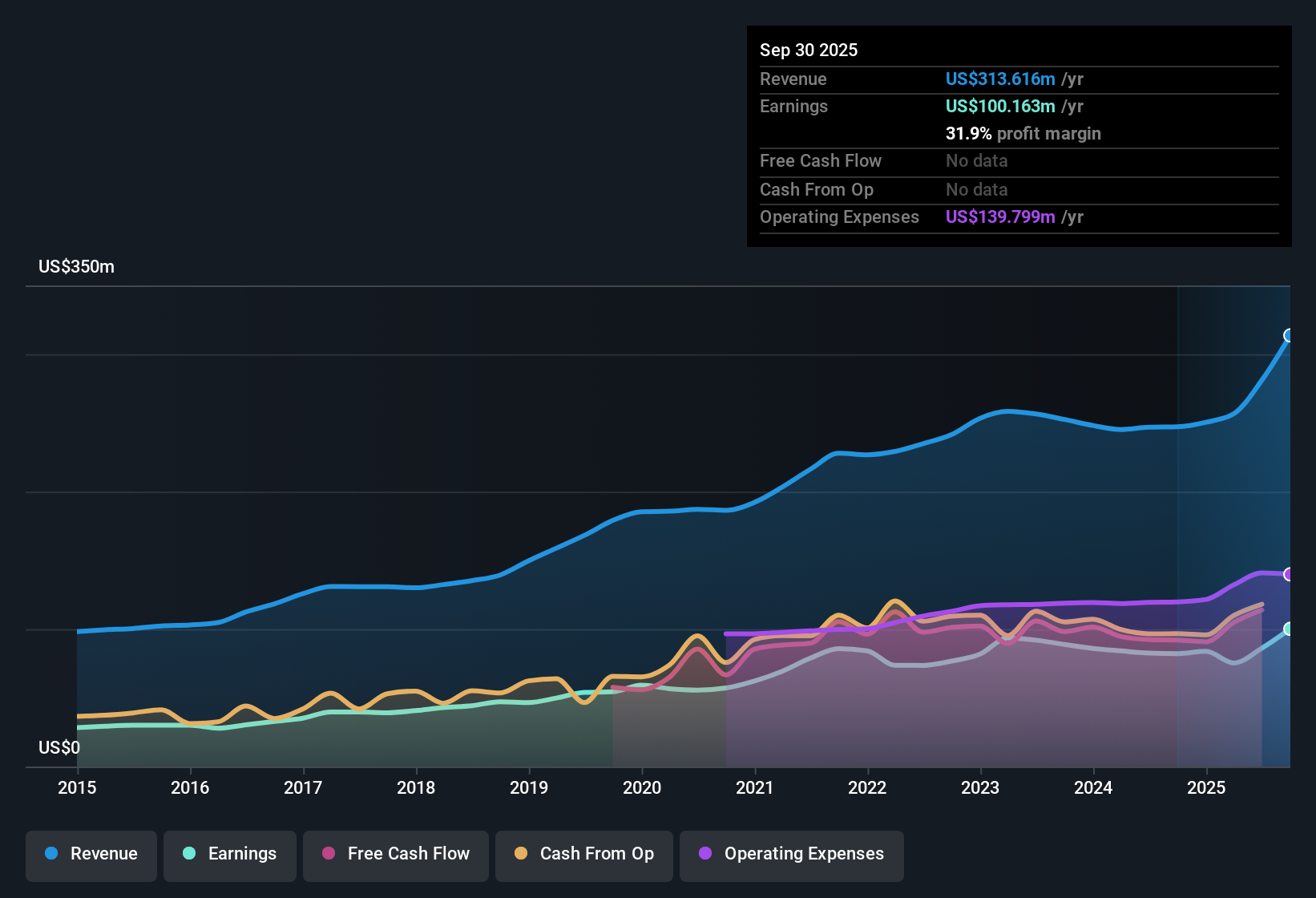 NasdaqGS:GABC Earnings & Revenue History as at Oct 2025