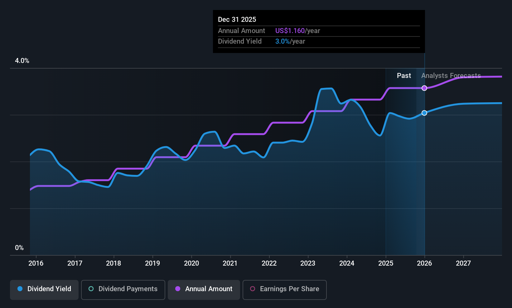 GABC Dividend History as at Oct 2025