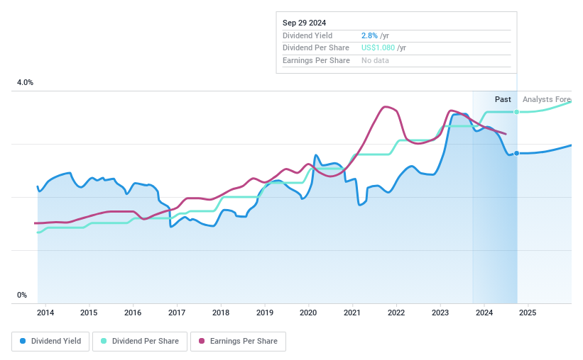 NasdaqGS:GABC Dividend History as at Apr 2025
