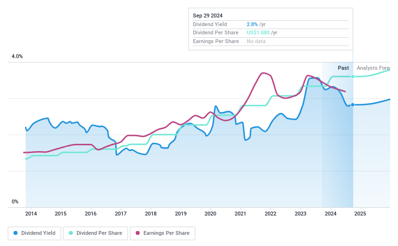 NasdaqGS:GABC Dividend History as at Jun 2024