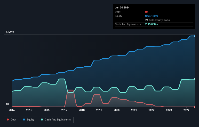 ENXTBR:SPA Debt to Equity as at Dec 2024