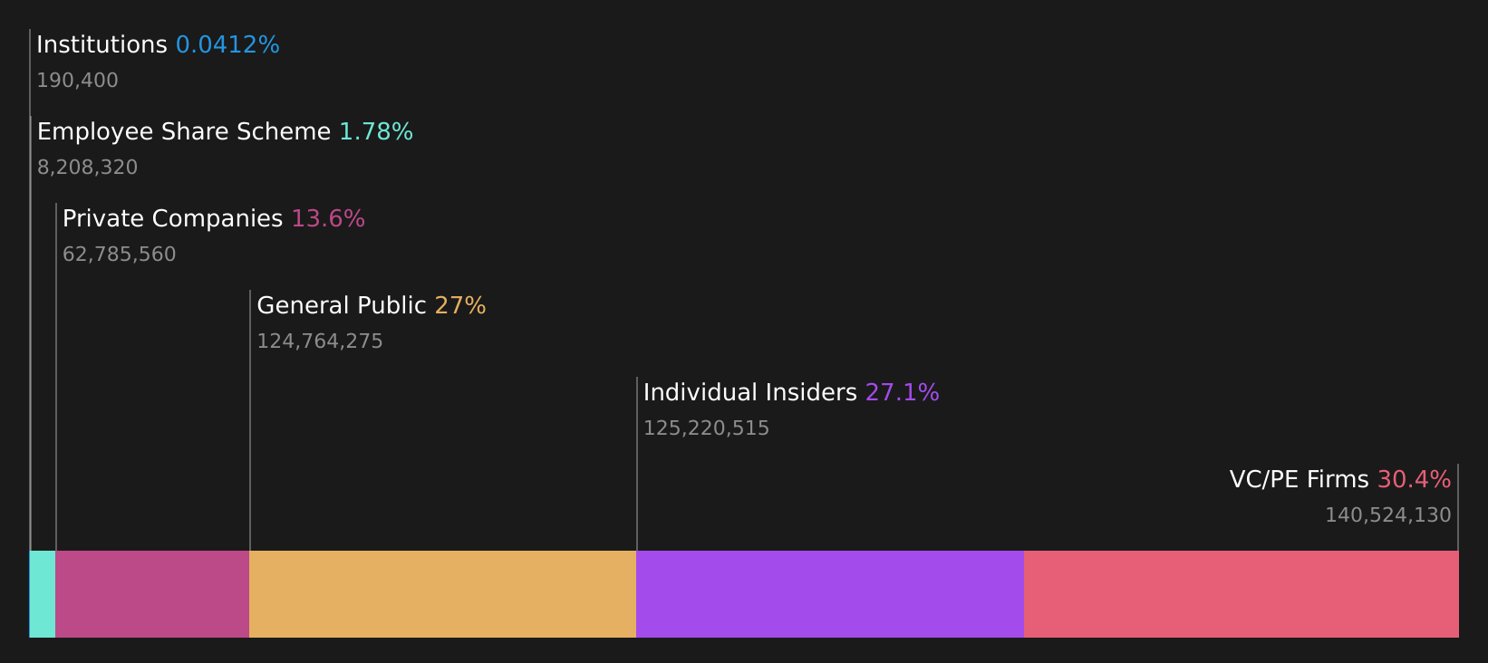 SEHK:1497 Ownership Breakdown as at Jan 2025
