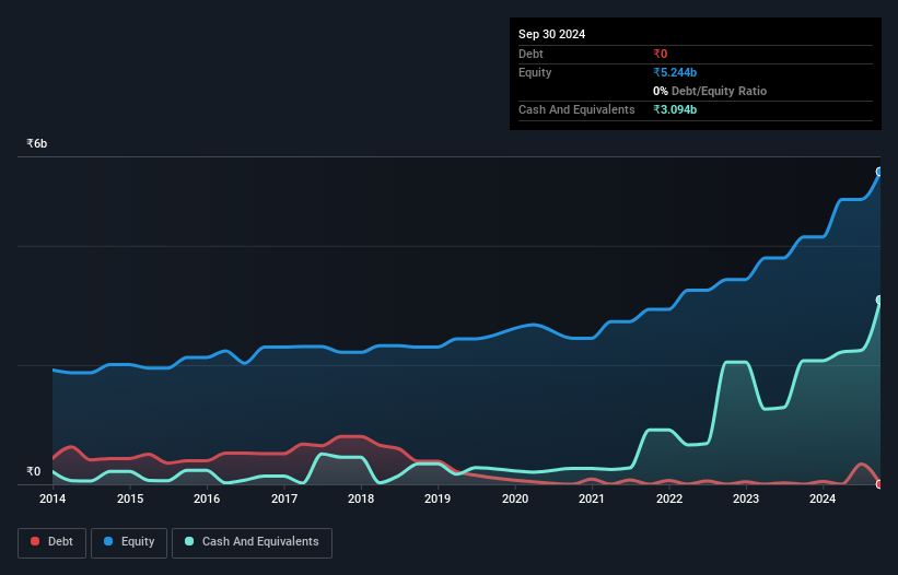 NSEI:INDRAMEDCO Debt to Equity as at Nov 2024