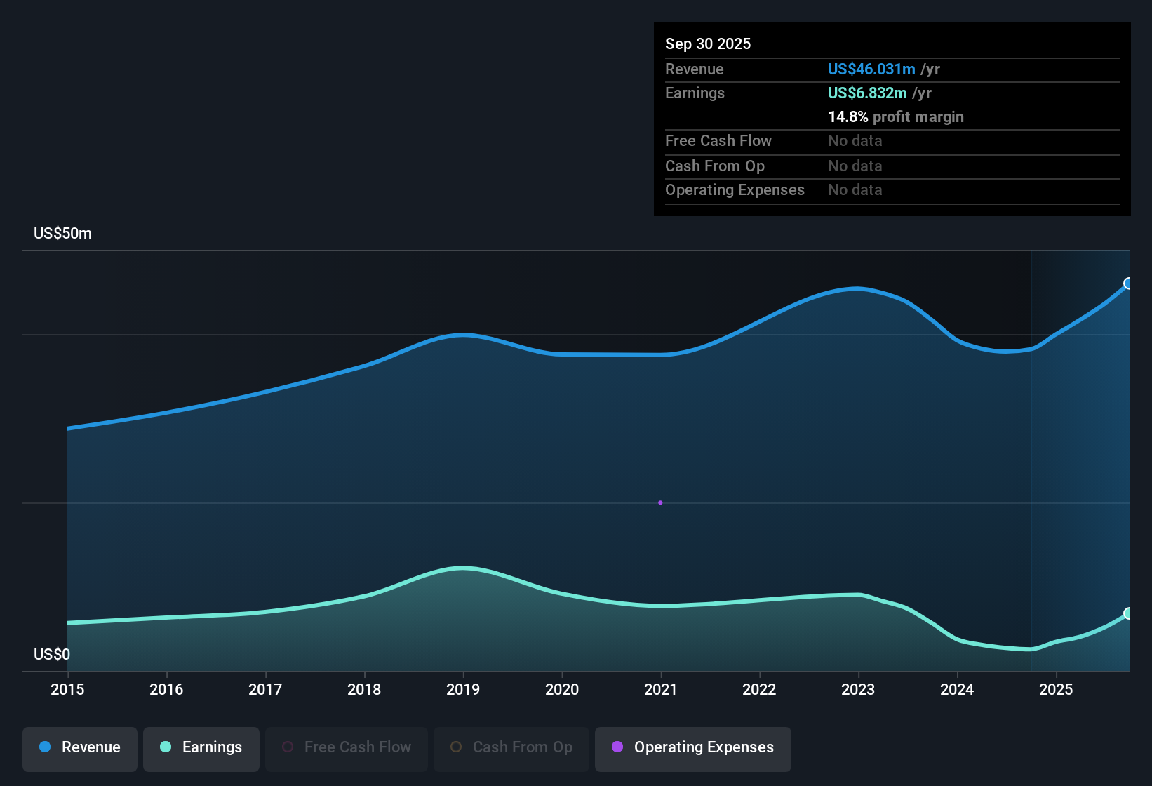 OTCPK:NODB Earnings & Revenue History as at Oct 2025