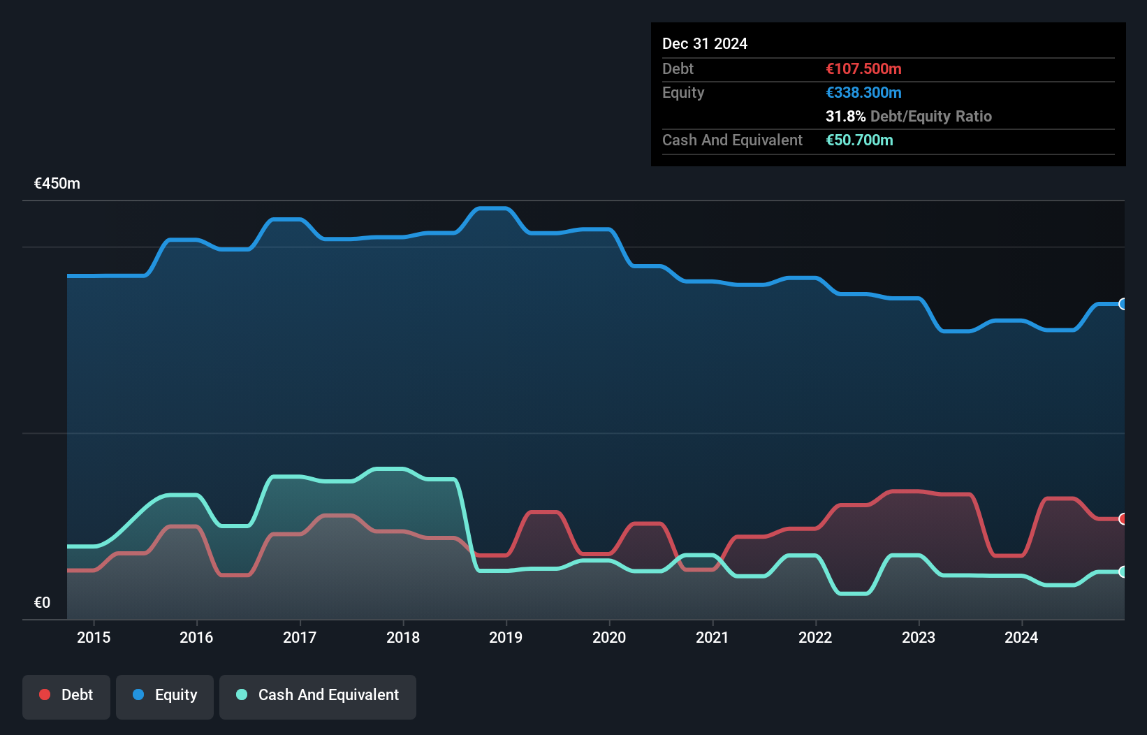 ENXTAM:FFARM Debt to Equity History and Analysis as at Jul 2025