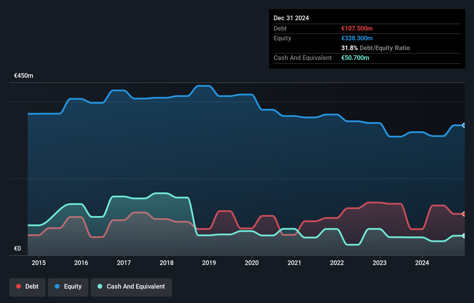 ENXTAM:FFARM Debt to Equity History and Analysis as at Nov 2024