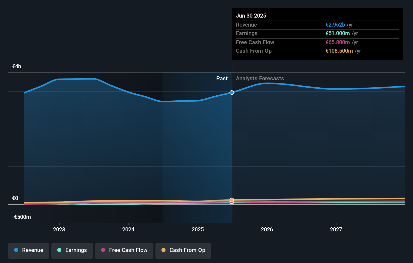 ENXTAM:FFARM Earnings and Revenue Growth as at Sep 2025