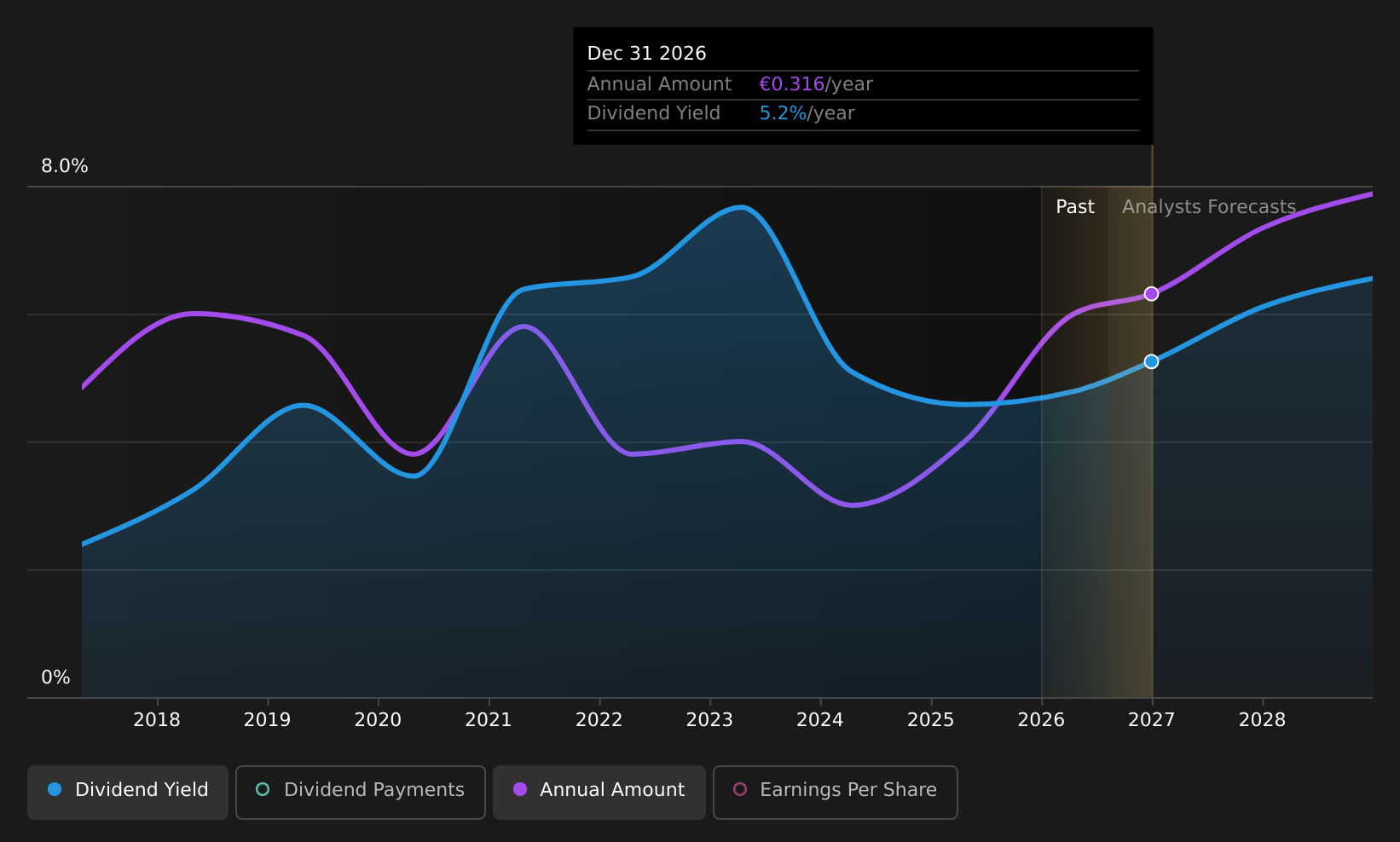 ENXTAM:FFARM Dividend History as at Aug 2026