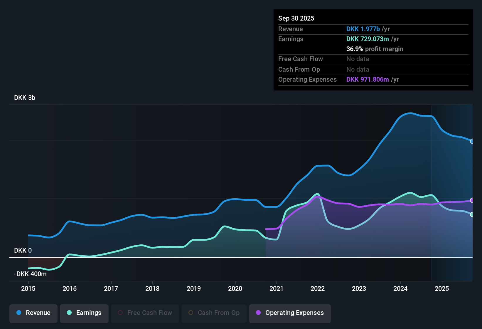 CPSE:VJBA Earnings & Revenue History as at Nov 2025