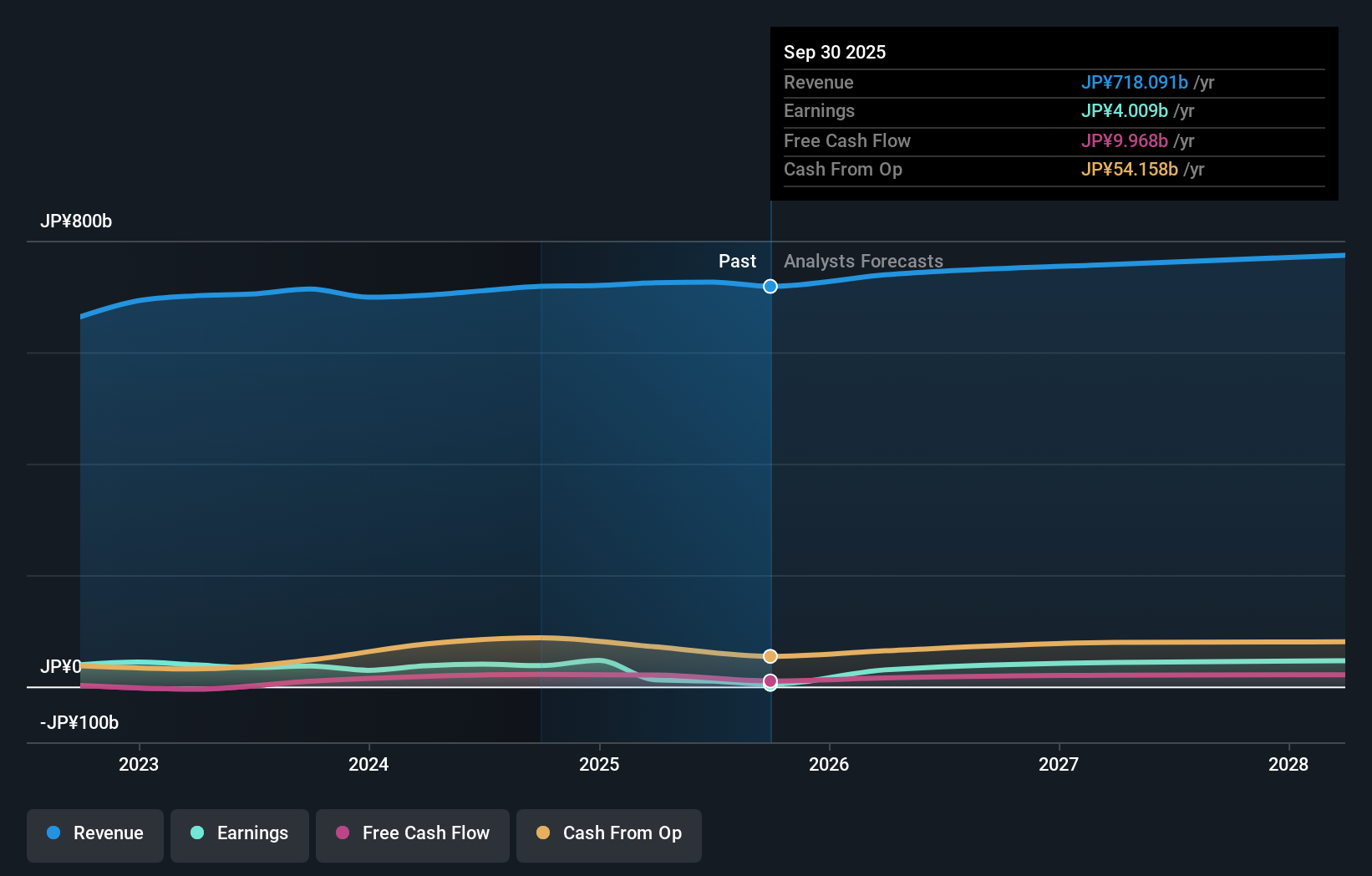 TSE:5332 Earnings & Revenue Growth as at Nov 2025