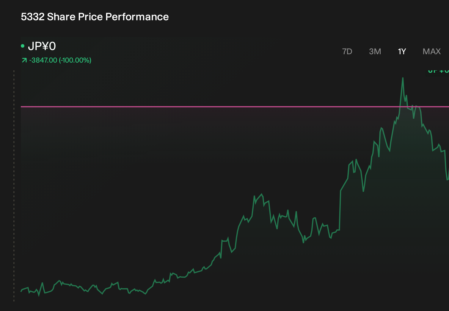 TSE:5332 1-Year Stock Price Chart