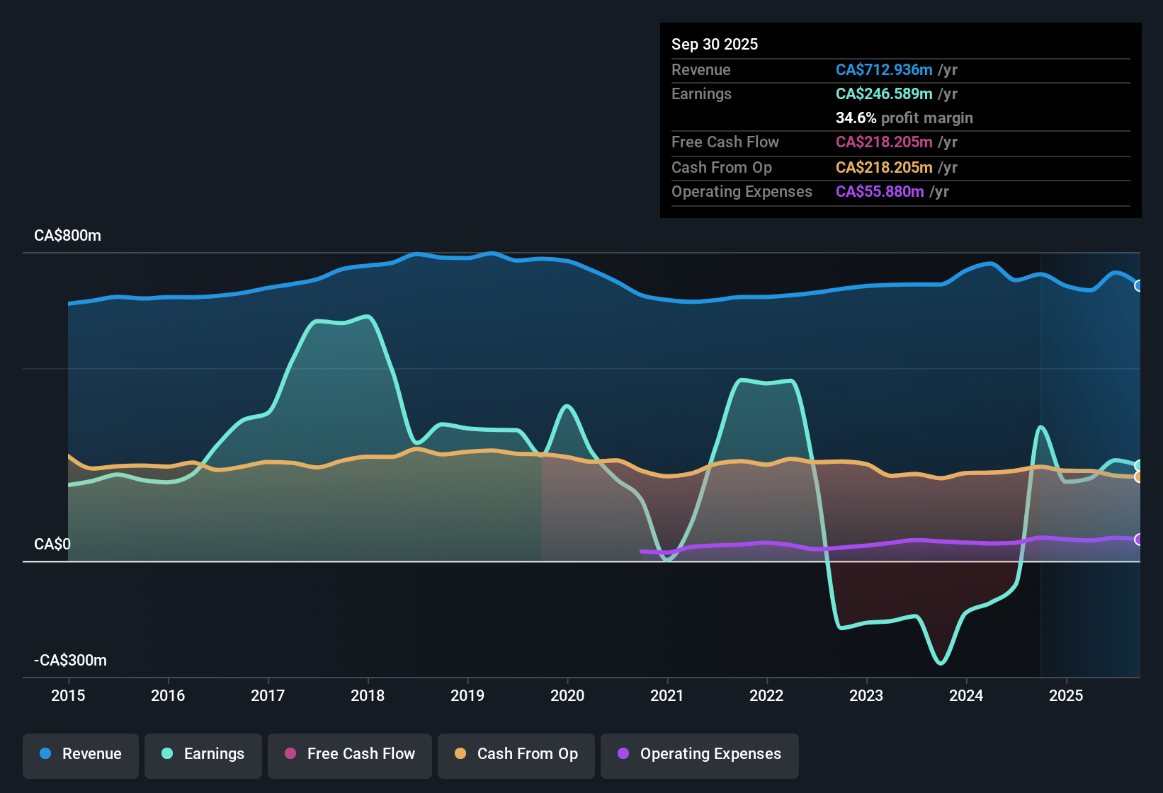 TSX:FCR.UN Earnings & Revenue History as at Nov 2025