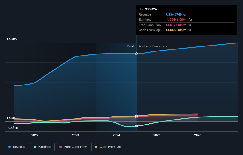 NYSE:APG Earnings and Revenue Growth as at Jun 2024