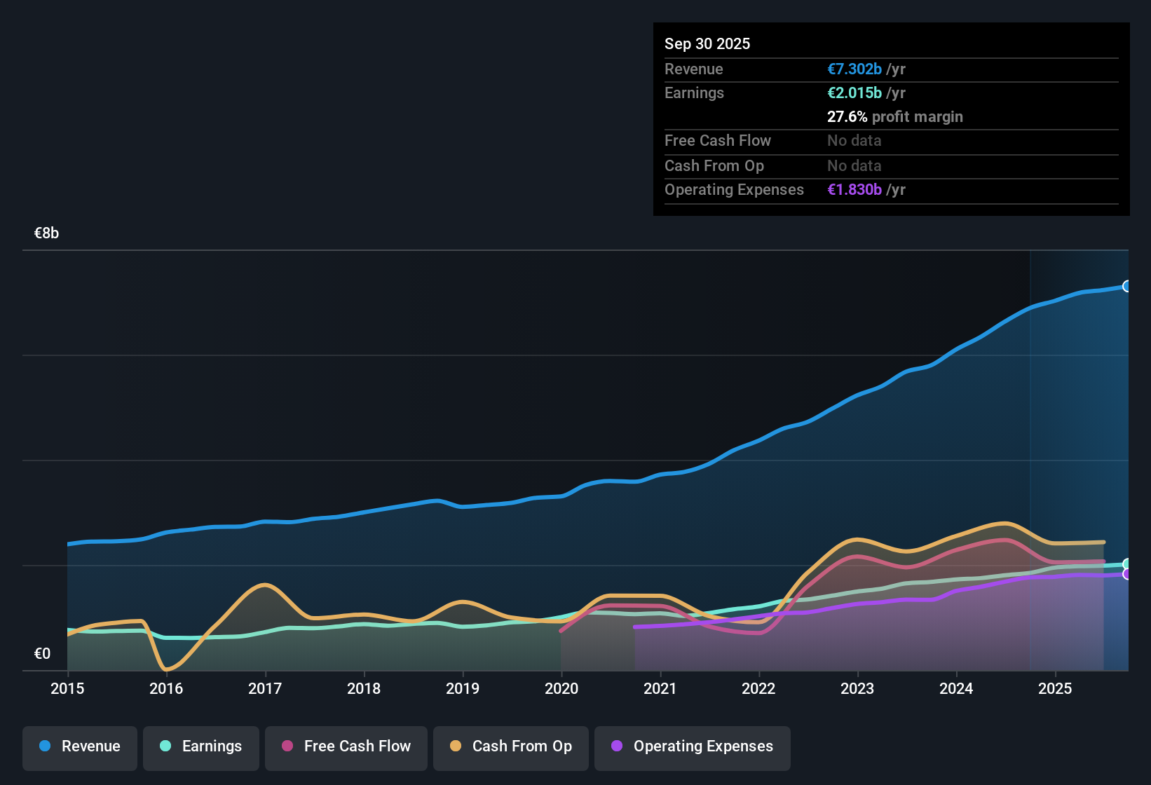 XTRA:DB1 Earnings & Revenue History as at Oct 2025