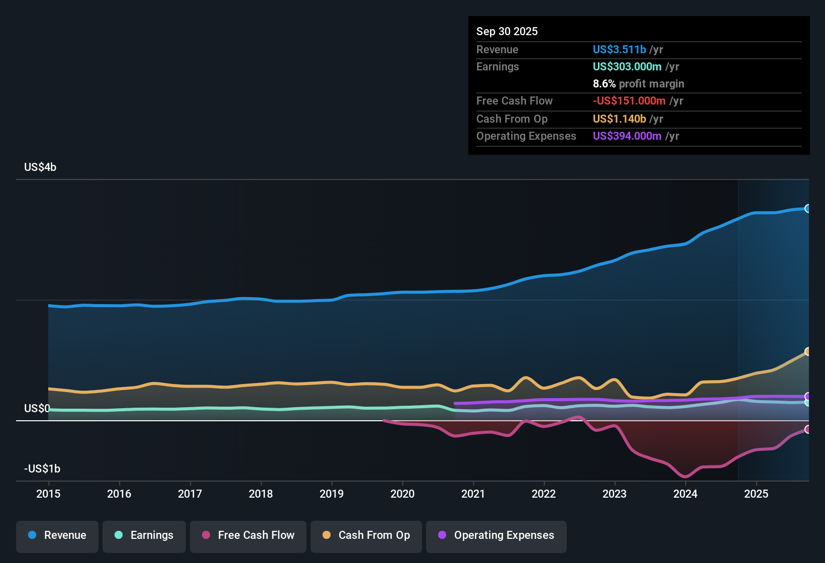NYSE:POR Earnings & Revenue History as at Oct 2025