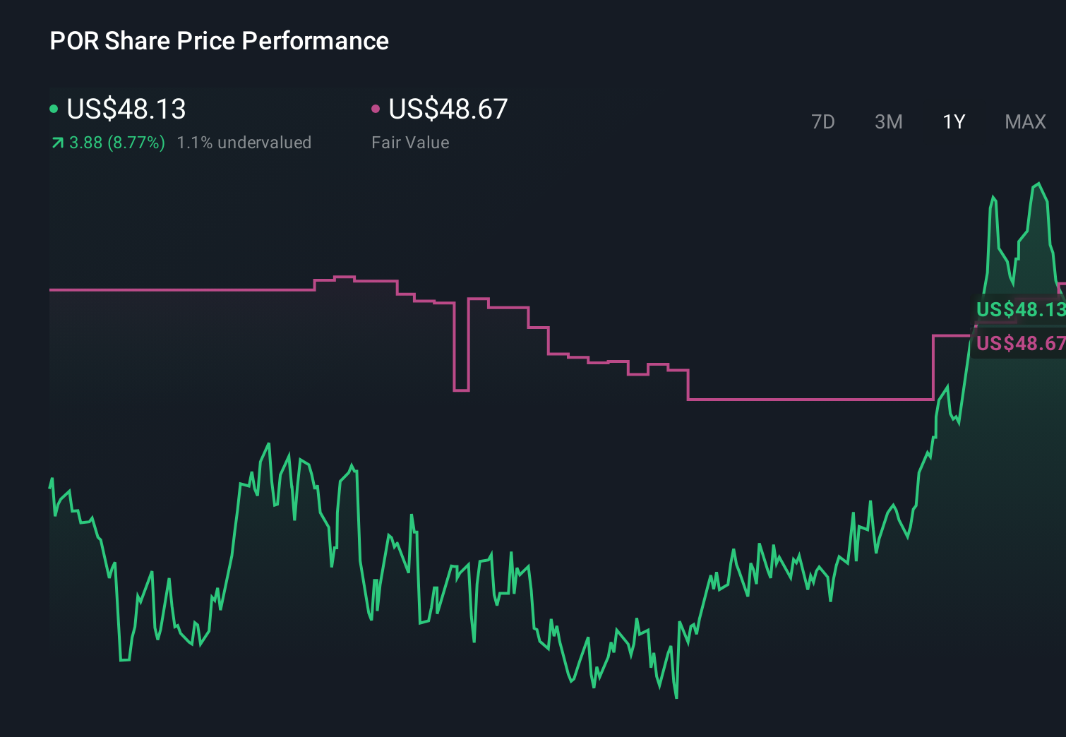 NYSE:POR 1-Year Stock Price Chart