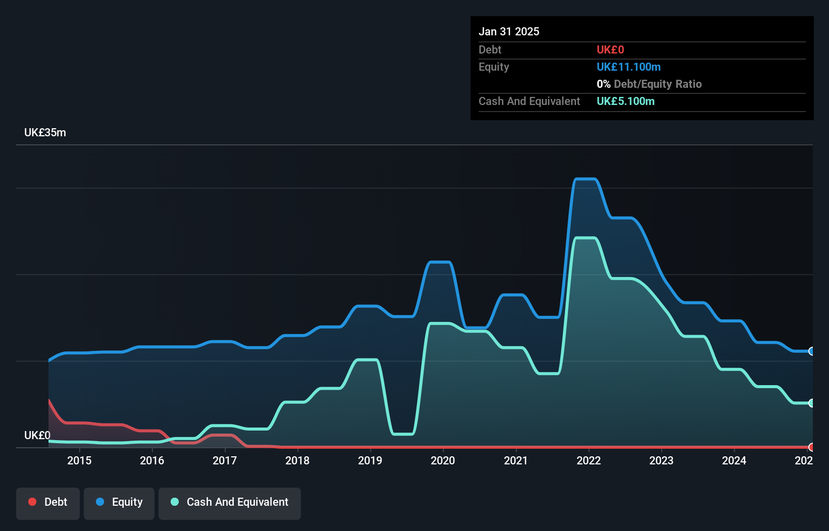 AIM:CKT Debt to Equity History and Analysis as at Nov 2024