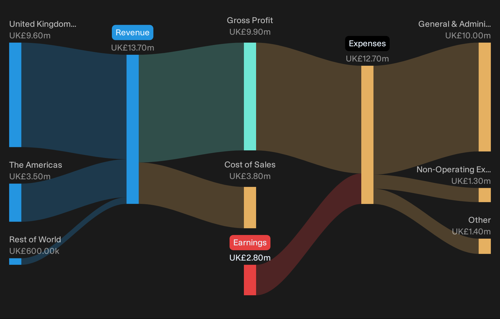 AIM:CKT Revenue & Expenses Breakdown as at Aug 2026