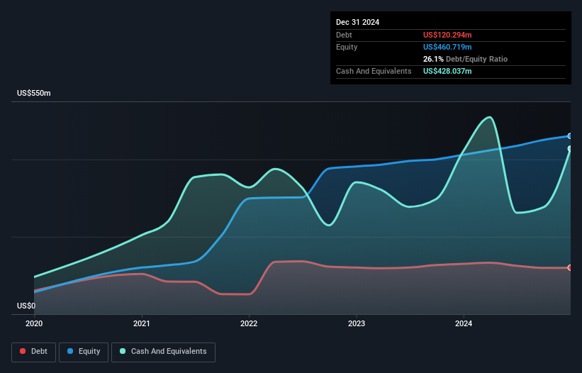 NasdaqGS:TCBX Debt to Equity as at Jan 2025