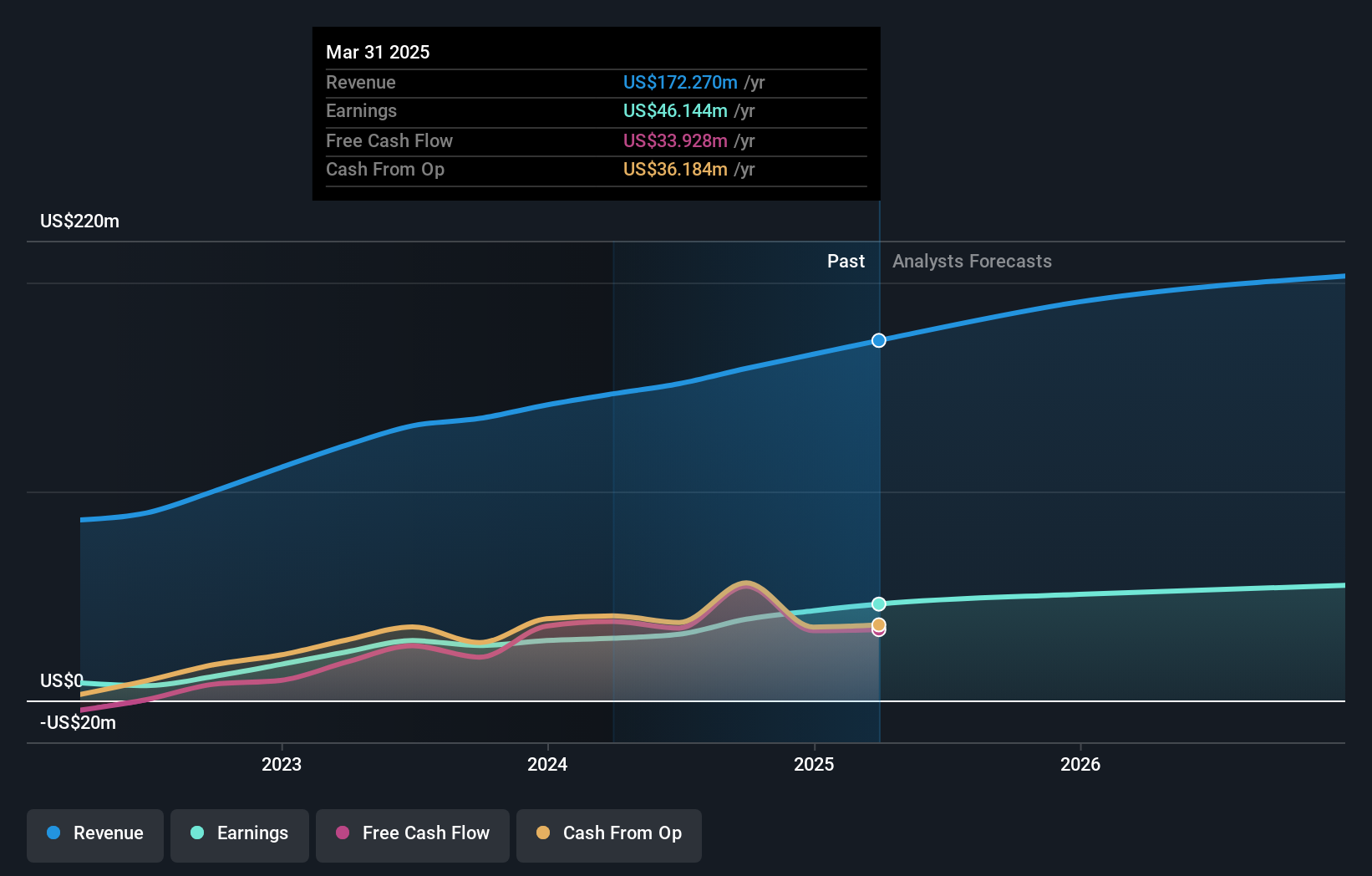 NasdaqGS:TCBX Earnings and Revenue Growth as at Jul 2024