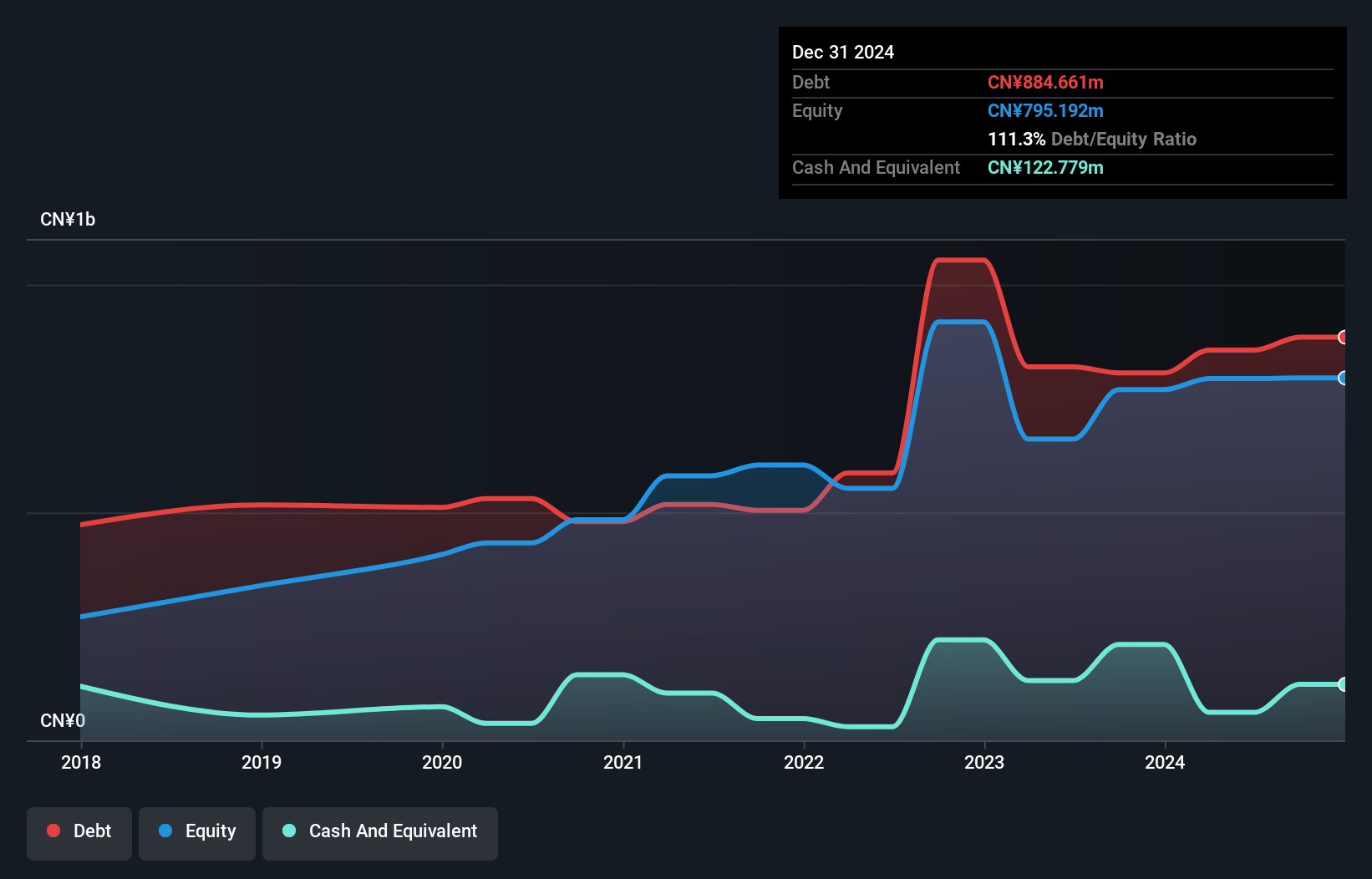 SEHK:1855 Debt to Equity as at Oct 2024