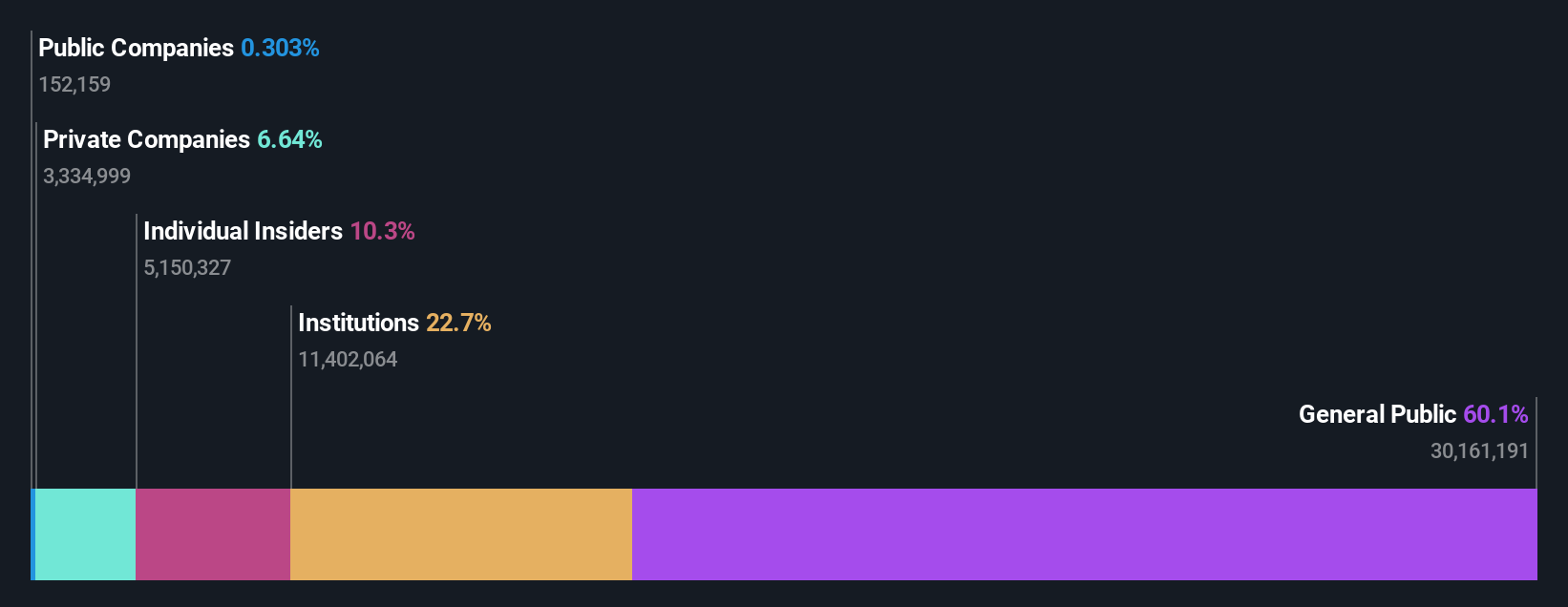 ASX:CUV Ownership Breakdown as at Oct 2025