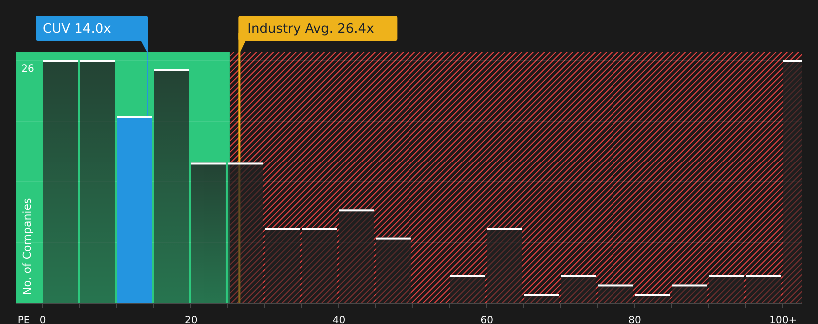 ASX:CUV PE Ratio as at Nov 2025
