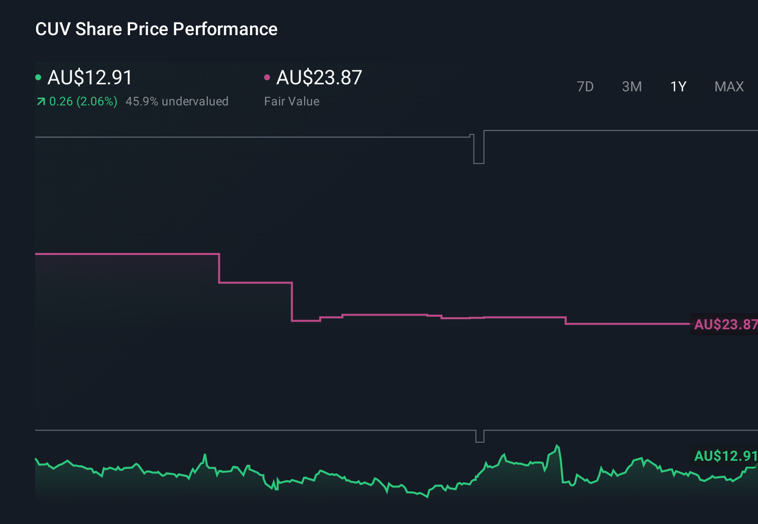 ASX:CUV 1-Year Stock Price Chart
