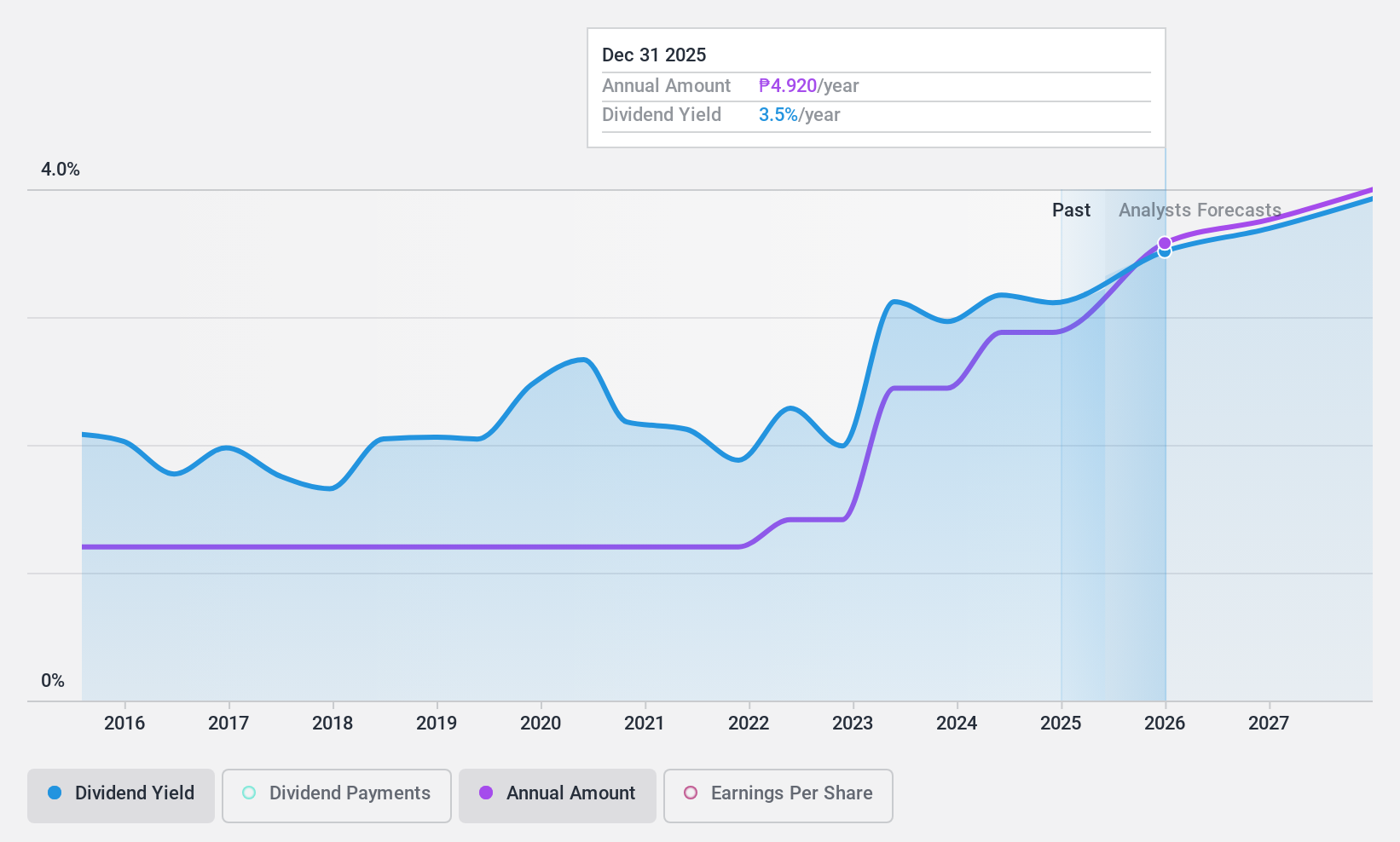 PSE:BPI Dividend History as at Dec 2024