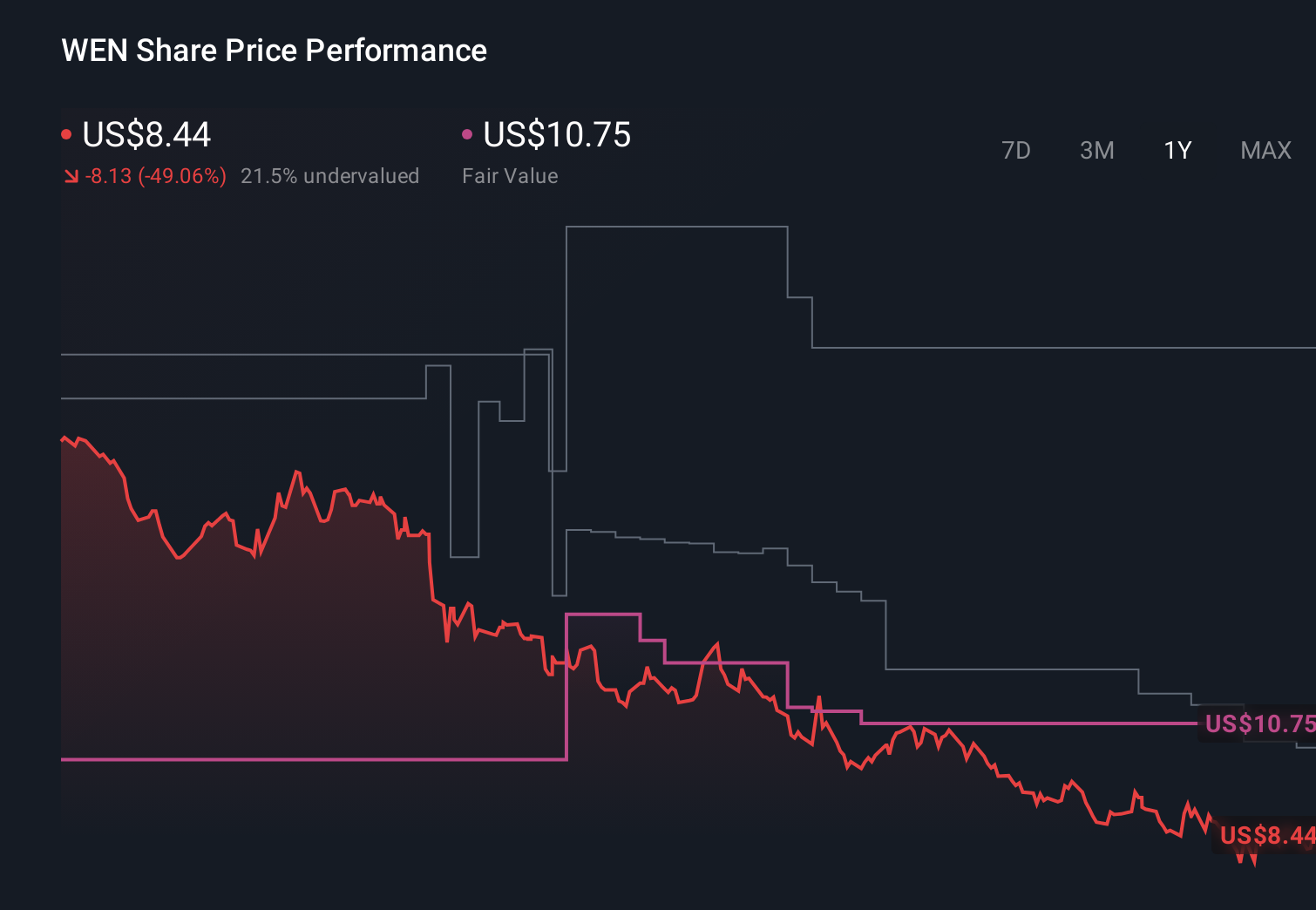 NasdaqGS:WEN 1-Year Stock Price Chart