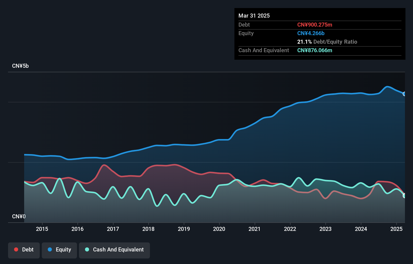 SHSE:601388 Debt to Equity History and Analysis as at Nov 2024