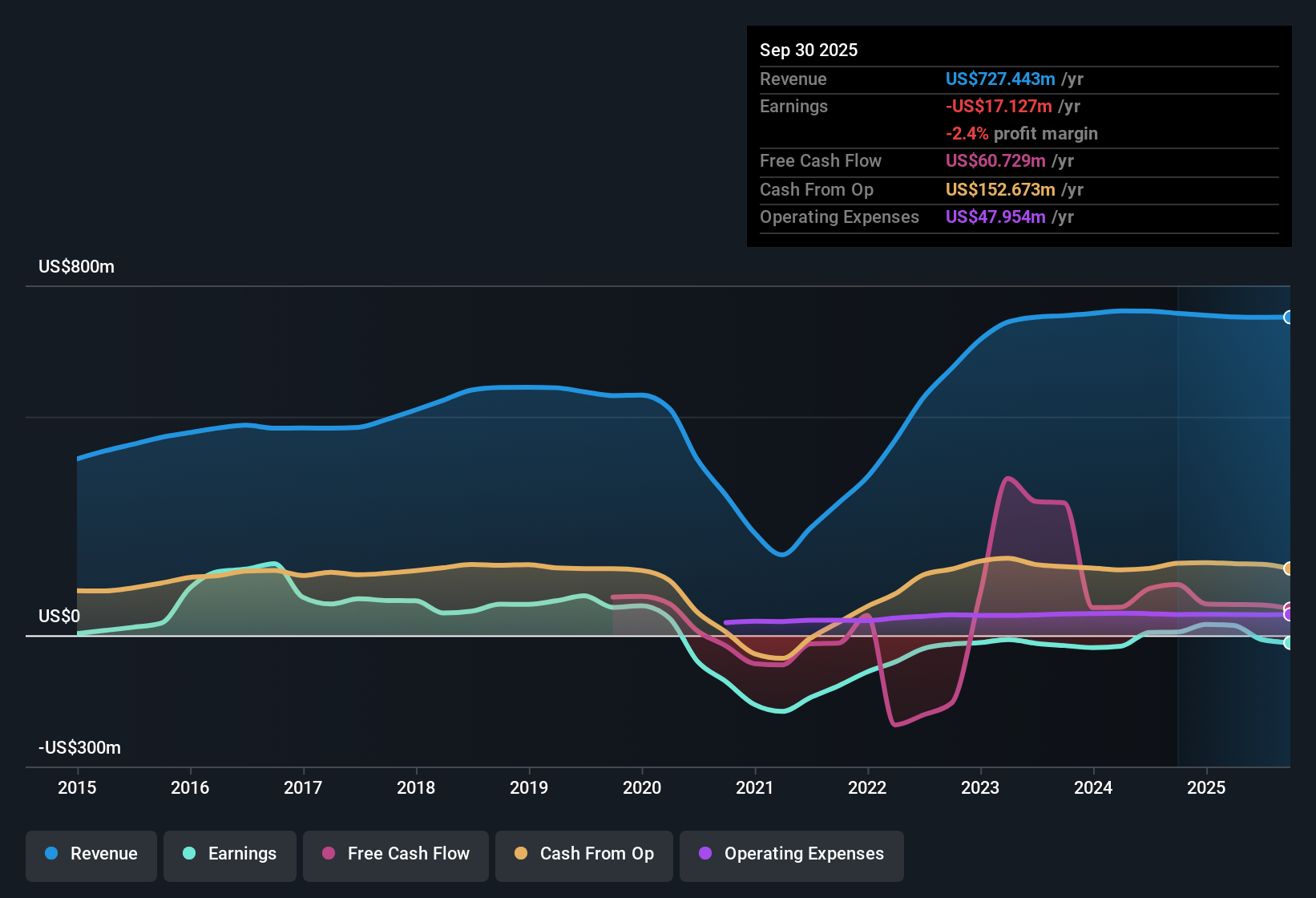NYSE:INN Earnings & Revenue History as at Nov 2025