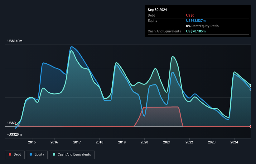 NasdaqCM:VYNE Debt to Equity History and Analysis as at Dec 2024