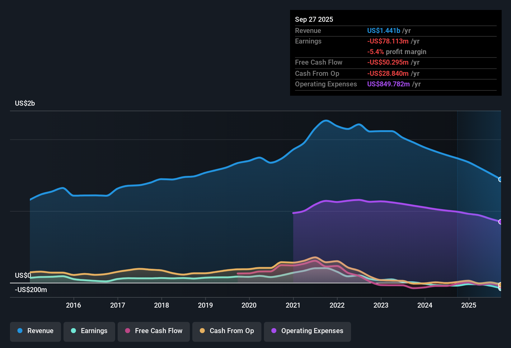 NasdaqGS:SNBR Earnings & Revenue History as at Nov 2025