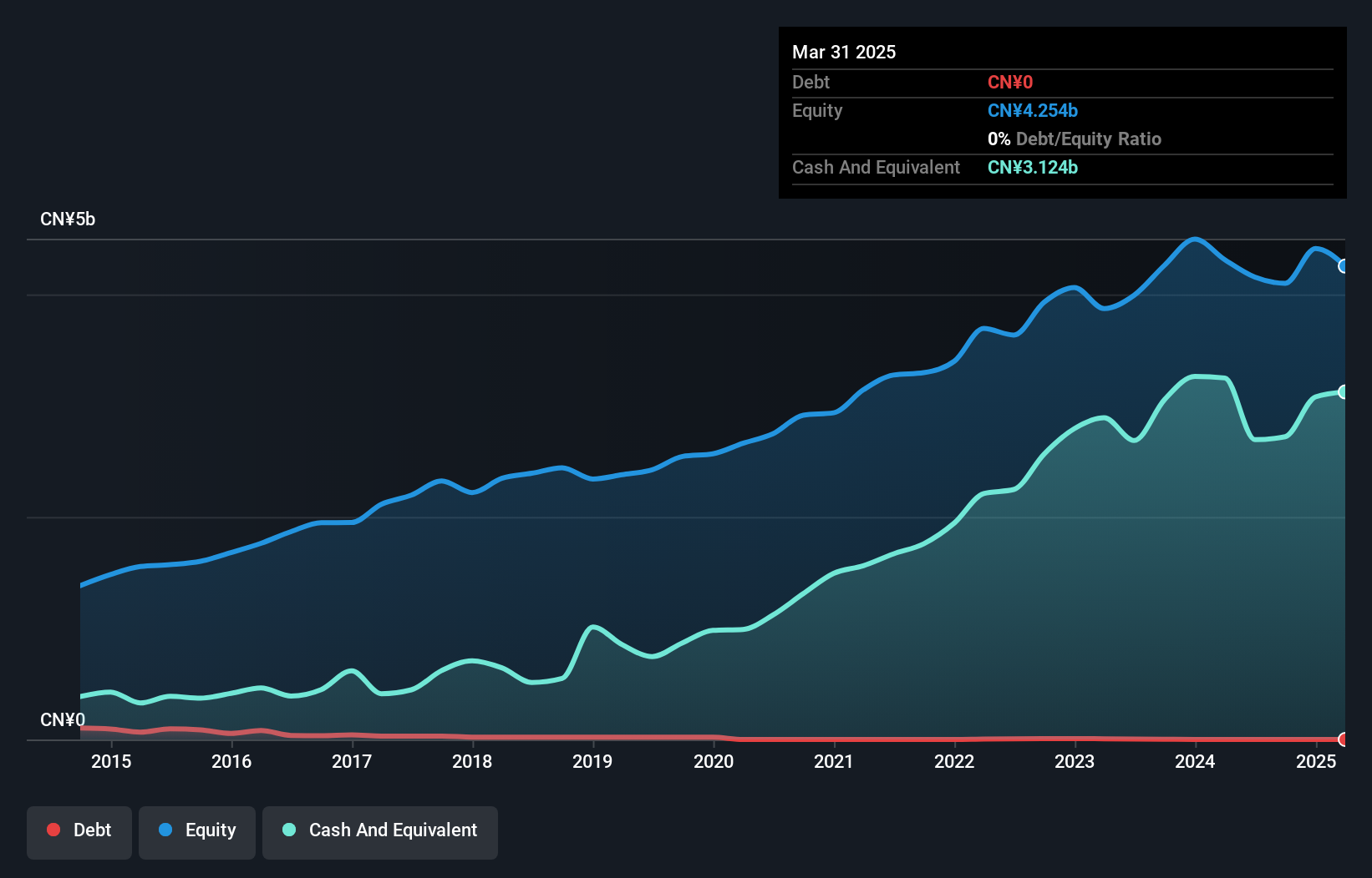 SZSE:000915 Debt to Equity as at Jan 2025