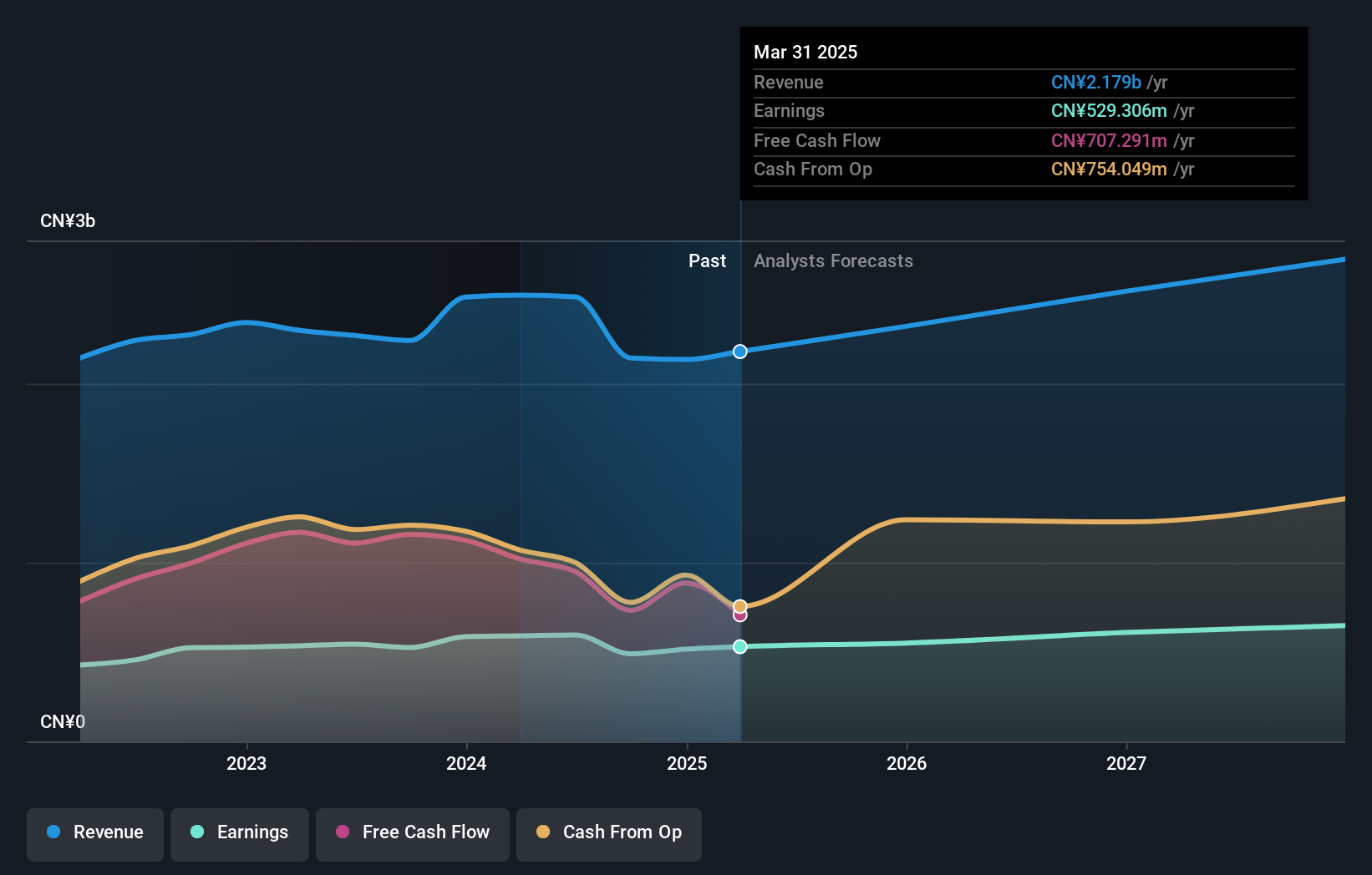 SZSE:000915 Earnings and Revenue Growth as at Dec 2024