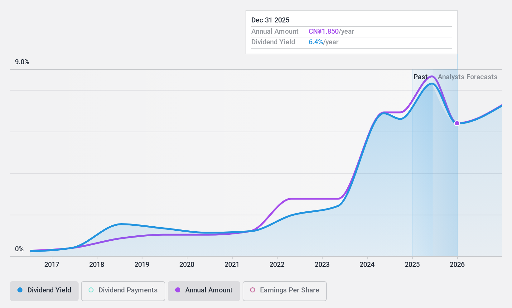 SZSE:000915 Dividend History as at Jan 2025