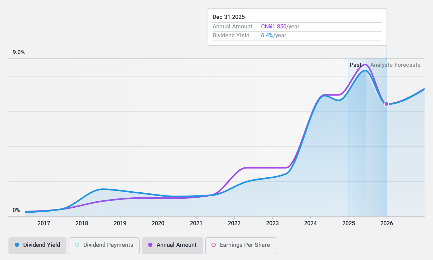 SZSE:000915 Dividend History as at Sep 2024